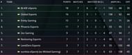 Rankings After Phase II Winter Finals.